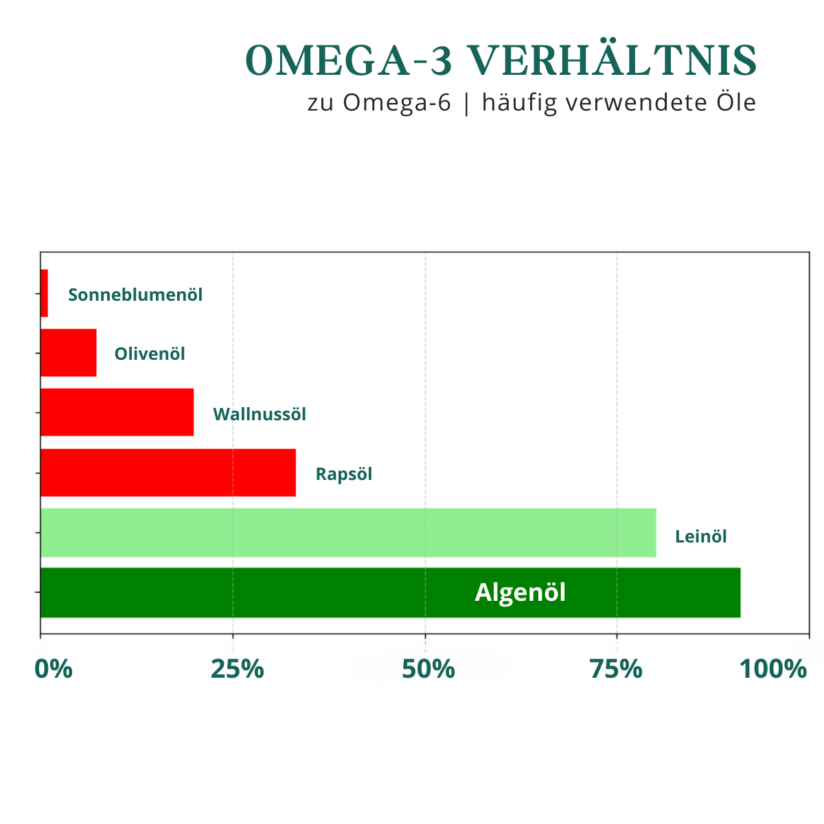 Verhältnis von Omega-6 zu Omega-3 in der Ernährung