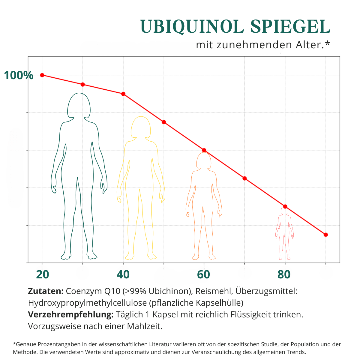 Coenzym Q10 im Körper, Darstellung nach Altersgruppen